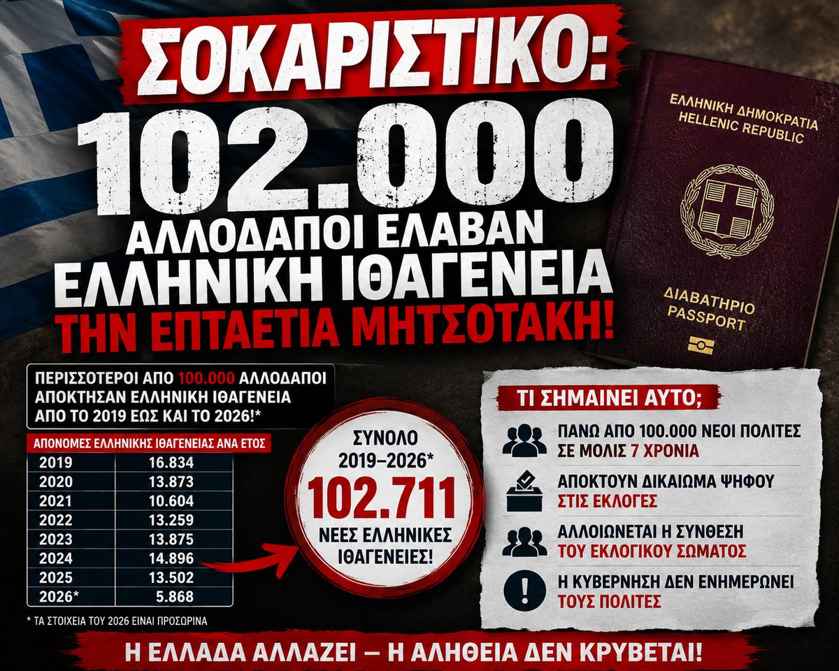 manousosgio's tweet photo. ⚠️102.000 Αλλοδαποί έλαβαν την Ελληνική Ιθαγένεια την επταετία της κυβέρνησης Μητσοτάκη!!
Σε επίσημη απάντηση που έλαβα χθες από το Υπουργείο Εσωτερικών τα στοιχεία είναι σοκαριστικά: Κάθε χρόνο, μια μικρή πόλη λαμβάνει Ελληνική ιθαγένεια από το Ελληνικό κράτος με ότι αυτό συνεπάγεται για το μέλλον της χώρας μας.

Αναλογιστείτε πόσοι αλλοδαποί έχουν λάβει ιθαγένεια τα τελευταία 30 χρόνια και αξιολογήστε μόνοι σας την σημερινή κατάσταση. Υπενθυμίζω δε, ότι αυτοί οι άνθρωποι έχουν δικαίωμα ψήφου και επομένως αλλοιώνουν την σύνθεση του εκλογικού σώματος, με τρανό παράδειγμα βεβαίως το ανθελληνικό κόμμα ΚΙΕΦ που βγήκε πρώτο στους νομούς Ροδόπης και Ξάνθης στις #εκλογές του 2023 με αποτέλεσμα μόνο ο #Εβρος να φυλάει Θερμοπύλες.

Δείτε εδώ την επίσημη απάντηση του Υπουργείου: https://t.co/3J55VxWqxP

Επανέρχομαι με νέα ερώτηση, ζητώντας αναλυτικά στοιχεία για όλες τις απονομές ελληνικής ιθαγένειας από το 2010 έως σήμερα.
Συγκεκριμένα, ζητώ να δοθούν:
- ο συνολικός αριθμός απονομών ανά έτος,
- οι λόγοι κτήσης της ελληνικής ιθαγένειας (πολιτογράφηση,  -γέννηση, ομογενείς, ανήλικα τέκνα κ.ά.),
- η χώρα προέλευσης των νέων Ελλήνων πολιτών,
- η ηλικιακή τους κατανομή,
- πόσοι έχουν εγγραφεί στους εκλογικούς καταλόγους και απέκτησαν δικαίωμα ψήφου,
- καθώς και κάθε διαθέσιμο στοιχείο που αφορά τις δημογραφικές και εκλογικές επιπτώσεις των απονομών ελληνικής ιθαγένειας.

#βουλή #ιθαγενεια #αλλοδαποί