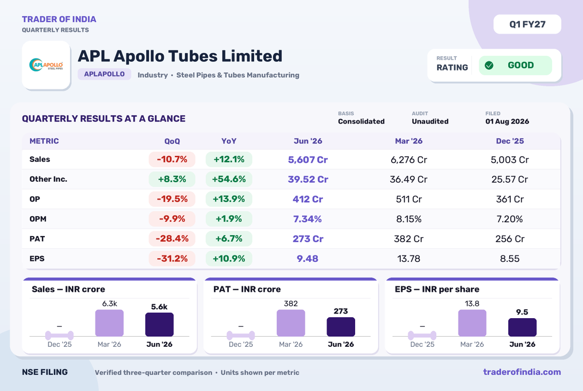 Trader_Of_India's tweet photo. APL Apollo Tubes Q1 FY27 PAT Rises 6.7% YoY, Sales Up 12.1%

#aplapollo #q1results #steelpipes #earnings #pat #salesgrowth #nse #financials #toi #traderofindia https://t.co/PgxfVCkSfM