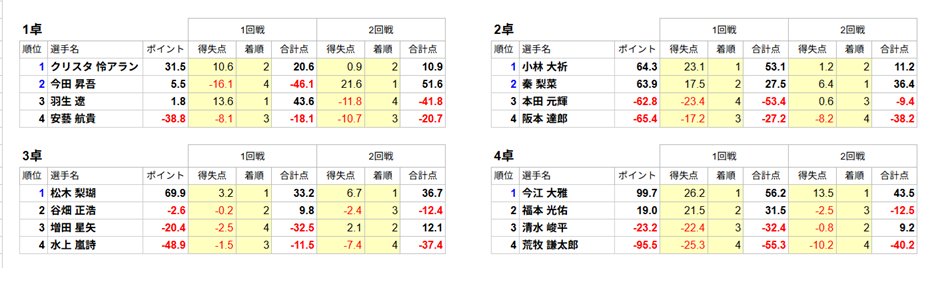 saikouisen's tweet photo. 【第51期新人王戦本部予選A】
本日の対局が終了しました。

クリスタ 怜アラン
今田 昇吾
小林 大祈
秦 梨菜
松木 梨瑚
今江 大雅

以上6名が9/5(土)のベスト52へ進出となります。 https://t.co/lCO4ZZNjTP
