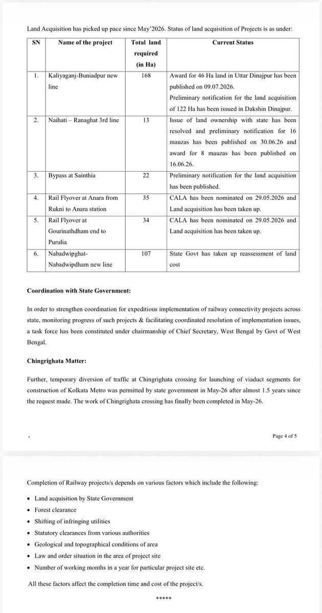 amitmalviya's tweet photo. Massive Push for Railway Infrastructure in West Bengal Under the Modi Government

A written reply by Union Railway Minister Shri Ashwini Vaishnaw to a question raised by Shri Samik Bhattacharya, State BJP President and Rajya Sabha MP, highlights the unprecedented expansion of railway infrastructure in West Bengal.

Key highlights:

• The Railway Budget for West Bengal has increased from an average of ₹4,380 crore (2009–14) to ₹14,205 crore in 2026–27, an increase of more than three times.

• 63 railway projects (14 new lines, 4 gauge conversion projects, and 45 doubling projects), worth ₹83,433 crore, are currently sanctioned in the state, covering 5,148 km.

• 1,721 km of railway lines have already been commissioned, with ₹27,949 crore spent up to March 2026.

• Since May 2026, land acquisition has accelerated significantly following improved coordination with the State Government.

• Several long-pending projects, including Kaliyaganj–Buniadpur, Naihati–Ranaghat 3rd Line, Sainthia Bypass, Anara Rail Flyover, Gourinathdham Rail Flyover, and the Nabadwipdham–Nabadwipdham New Line, have witnessed progress in land acquisition.

• A State-level Task Force, chaired by the Chief Secretary of West Bengal, has been constituted to expedite implementation and resolve project bottlenecks.

The reply also notes that the timely completion of railway projects depends on factors such as land acquisition, forest and statutory clearances, utility shifting, and law-and-order conditions.