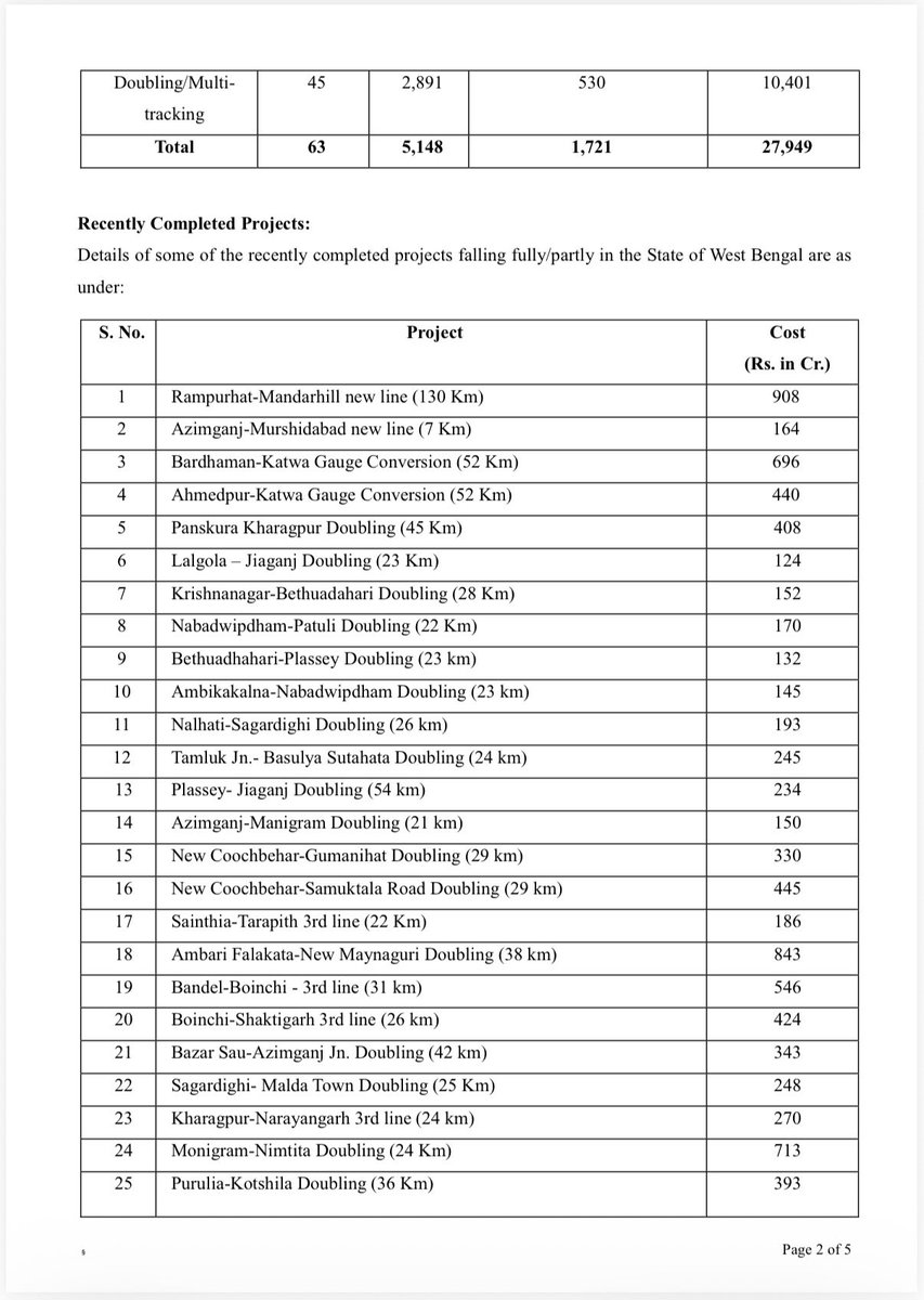 amitmalviya's tweet photo. Massive Push for Railway Infrastructure in West Bengal Under the Modi Government

A written reply by Union Railway Minister Shri Ashwini Vaishnaw to a question raised by Shri Samik Bhattacharya, State BJP President and Rajya Sabha MP, highlights the unprecedented expansion of railway infrastructure in West Bengal.

Key highlights:

• The Railway Budget for West Bengal has increased from an average of ₹4,380 crore (2009–14) to ₹14,205 crore in 2026–27, an increase of more than three times.

• 63 railway projects (14 new lines, 4 gauge conversion projects, and 45 doubling projects), worth ₹83,433 crore, are currently sanctioned in the state, covering 5,148 km.

• 1,721 km of railway lines have already been commissioned, with ₹27,949 crore spent up to March 2026.

• Since May 2026, land acquisition has accelerated significantly following improved coordination with the State Government.

• Several long-pending projects, including Kaliyaganj–Buniadpur, Naihati–Ranaghat 3rd Line, Sainthia Bypass, Anara Rail Flyover, Gourinathdham Rail Flyover, and the Nabadwipdham–Nabadwipdham New Line, have witnessed progress in land acquisition.

• A State-level Task Force, chaired by the Chief Secretary of West Bengal, has been constituted to expedite implementation and resolve project bottlenecks.

The reply also notes that the timely completion of railway projects depends on factors such as land acquisition, forest and statutory clearances, utility shifting, and law-and-order conditions.