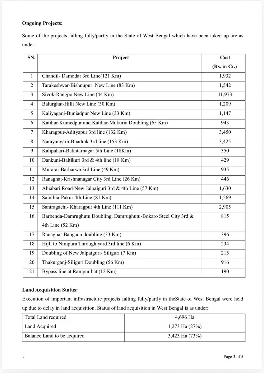 amitmalviya's tweet photo. Massive Push for Railway Infrastructure in West Bengal Under the Modi Government

A written reply by Union Railway Minister Shri Ashwini Vaishnaw to a question raised by Shri Samik Bhattacharya, State BJP President and Rajya Sabha MP, highlights the unprecedented expansion of railway infrastructure in West Bengal.

Key highlights:

• The Railway Budget for West Bengal has increased from an average of ₹4,380 crore (2009–14) to ₹14,205 crore in 2026–27, an increase of more than three times.

• 63 railway projects (14 new lines, 4 gauge conversion projects, and 45 doubling projects), worth ₹83,433 crore, are currently sanctioned in the state, covering 5,148 km.

• 1,721 km of railway lines have already been commissioned, with ₹27,949 crore spent up to March 2026.

• Since May 2026, land acquisition has accelerated significantly following improved coordination with the State Government.

• Several long-pending projects, including Kaliyaganj–Buniadpur, Naihati–Ranaghat 3rd Line, Sainthia Bypass, Anara Rail Flyover, Gourinathdham Rail Flyover, and the Nabadwipdham–Nabadwipdham New Line, have witnessed progress in land acquisition.

• A State-level Task Force, chaired by the Chief Secretary of West Bengal, has been constituted to expedite implementation and resolve project bottlenecks.

The reply also notes that the timely completion of railway projects depends on factors such as land acquisition, forest and statutory clearances, utility shifting, and law-and-order conditions.