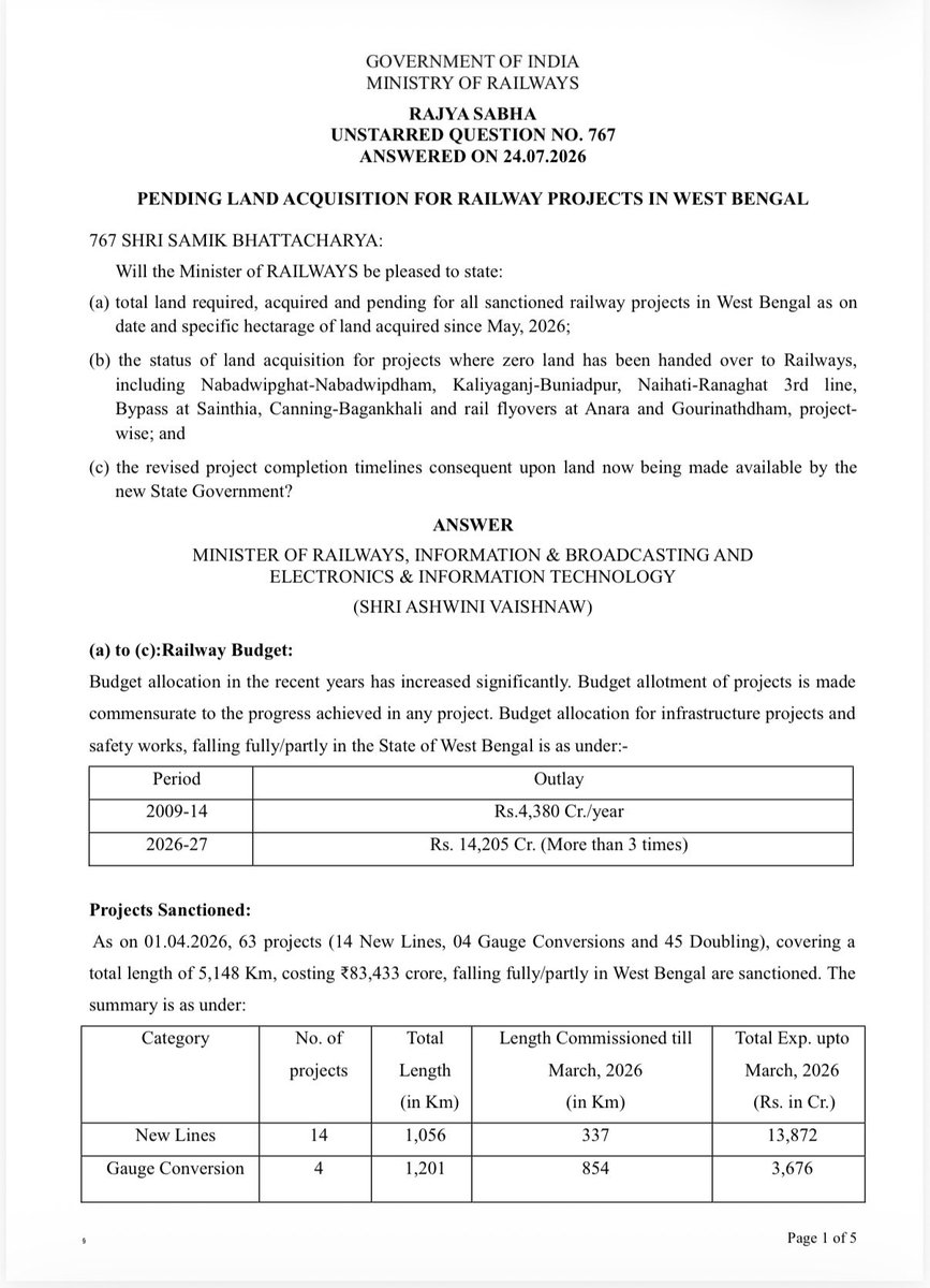 amitmalviya's tweet photo. Massive Push for Railway Infrastructure in West Bengal Under the Modi Government

A written reply by Union Railway Minister Shri Ashwini Vaishnaw to a question raised by Shri Samik Bhattacharya, State BJP President and Rajya Sabha MP, highlights the unprecedented expansion of railway infrastructure in West Bengal.

Key highlights:

• The Railway Budget for West Bengal has increased from an average of ₹4,380 crore (2009–14) to ₹14,205 crore in 2026–27, an increase of more than three times.

• 63 railway projects (14 new lines, 4 gauge conversion projects, and 45 doubling projects), worth ₹83,433 crore, are currently sanctioned in the state, covering 5,148 km.

• 1,721 km of railway lines have already been commissioned, with ₹27,949 crore spent up to March 2026.

• Since May 2026, land acquisition has accelerated significantly following improved coordination with the State Government.

• Several long-pending projects, including Kaliyaganj–Buniadpur, Naihati–Ranaghat 3rd Line, Sainthia Bypass, Anara Rail Flyover, Gourinathdham Rail Flyover, and the Nabadwipdham–Nabadwipdham New Line, have witnessed progress in land acquisition.

• A State-level Task Force, chaired by the Chief Secretary of West Bengal, has been constituted to expedite implementation and resolve project bottlenecks.

The reply also notes that the timely completion of railway projects depends on factors such as land acquisition, forest and statutory clearances, utility shifting, and law-and-order conditions.