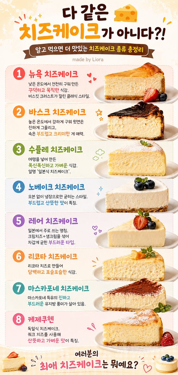 LioraSolveil's tweet photo. 다 같은 치즈케이크가 아니다?! 🧀 
알고 먹으면 더 맛있는 치즈케이크 종류 총정리

1. 뉴욕 치즈케이크
낮은 온도에서 천천히 구워 만든 꾸덕하고 묵직한 식감. 
비스킷 크러스트가 깔린 클래식 스타일.

2. 바스크 치즈케이크
높은 온도에서 강하게 구워 윗면은 진하게 그을리고, 속은 부드럽고 크리미한 게 매력.

3. 수플레 치즈케이크
머랭을 넣어 만든 폭신폭신하고 가벼운 식감. 
일명 ‘일본식 치즈케이크’.

4. 노베이크 치즈케이크
오븐 없이 냉장으로만 굳히는 스타일. 
부드럽고 산뜻한 맛이 특징.

5. 레어 치즈케이크
일본에서 주로 쓰는 명칭. 
크림치즈+생크림을 섞어 차갑게 굳힌 부드러운 타입.

6. 리코타 치즈케이크
리코타 치즈로 만들어 담백하고 포슬포슬한 식감.

7. 마스카포네 치즈케이크
마스카포네 특유의 진하고 부드러운 유지방 풍미가 살아 있음.

8. 케제쿠헨
독일식 치즈케이크. 
쿼크 치즈를 사용해 산뜻하고 가벼운 맛이 특징.

여러분의 최애 치즈케이크는 뭐예요?