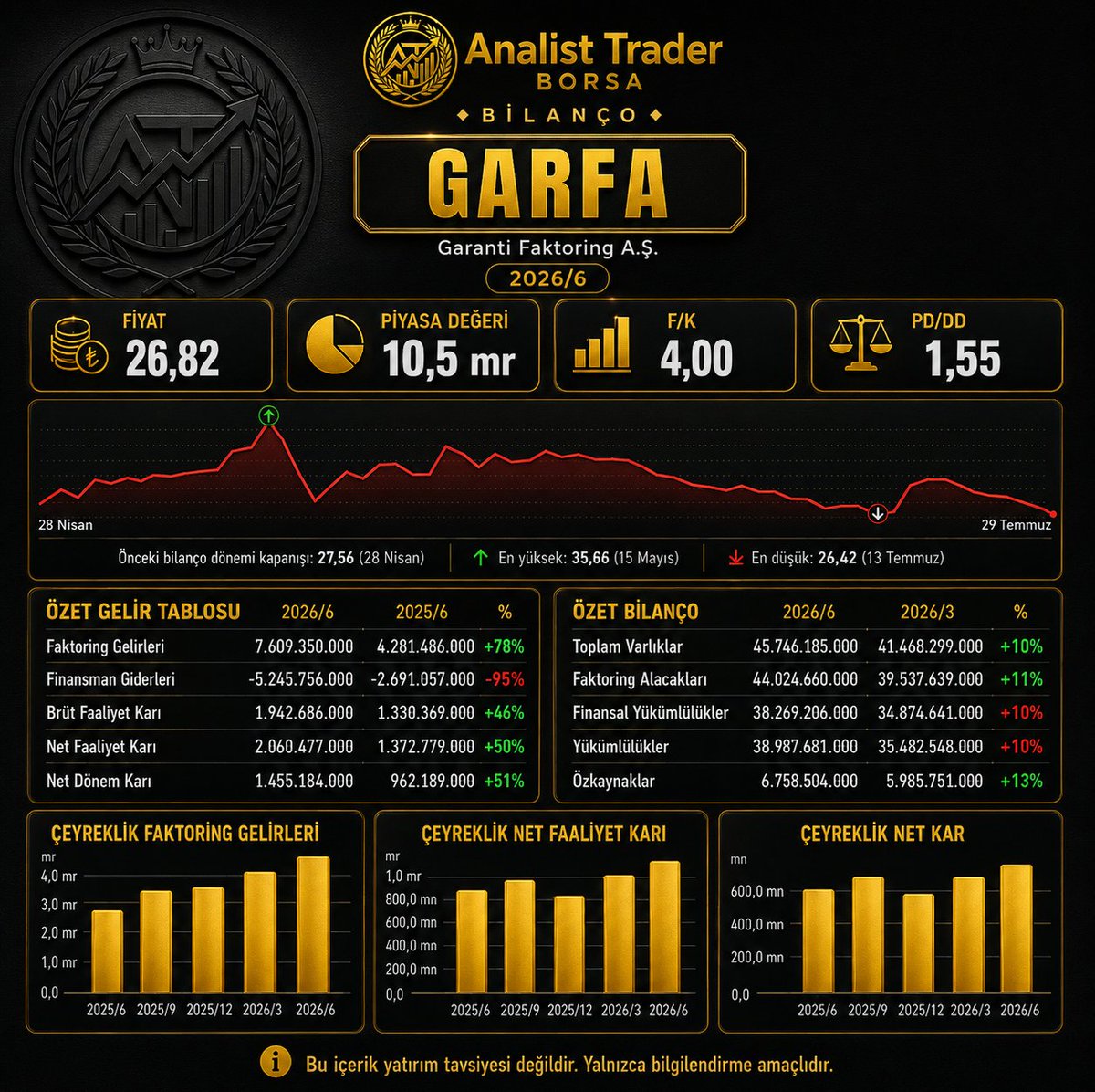 Analist_Trader's tweet photo. #GARFA 2026/6 - 2. Çeyrek #bilanço https://t.co/s23Xx5NUM6