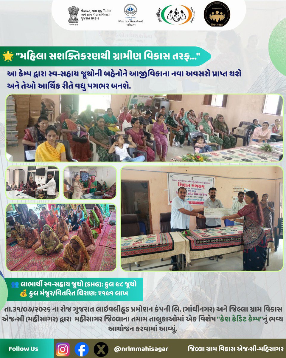 MissionMan71054's tweet photo. તા. ૩૧/૦૭/૨૦૨૬ ના રોજ મહીસાગર જિલ્લાના દરેક તાલુકામાં કેશ ક્રેડિટ કેમ્પનું આયોજન કરવામાં આવ્યું. જેમાં ૯૮ સ્વ સહાય જૂથને ૧૯૧ લાખ રૂપિયાનું ધિરાણ કરવામાં આવ્યું. #shg #womenempowerment @GlpcLivelihood @collectormahi @DDOMAHISAGAR @Drdamahisagar35 @infomahisagar https://t.co/ZG5WuIPmXZ