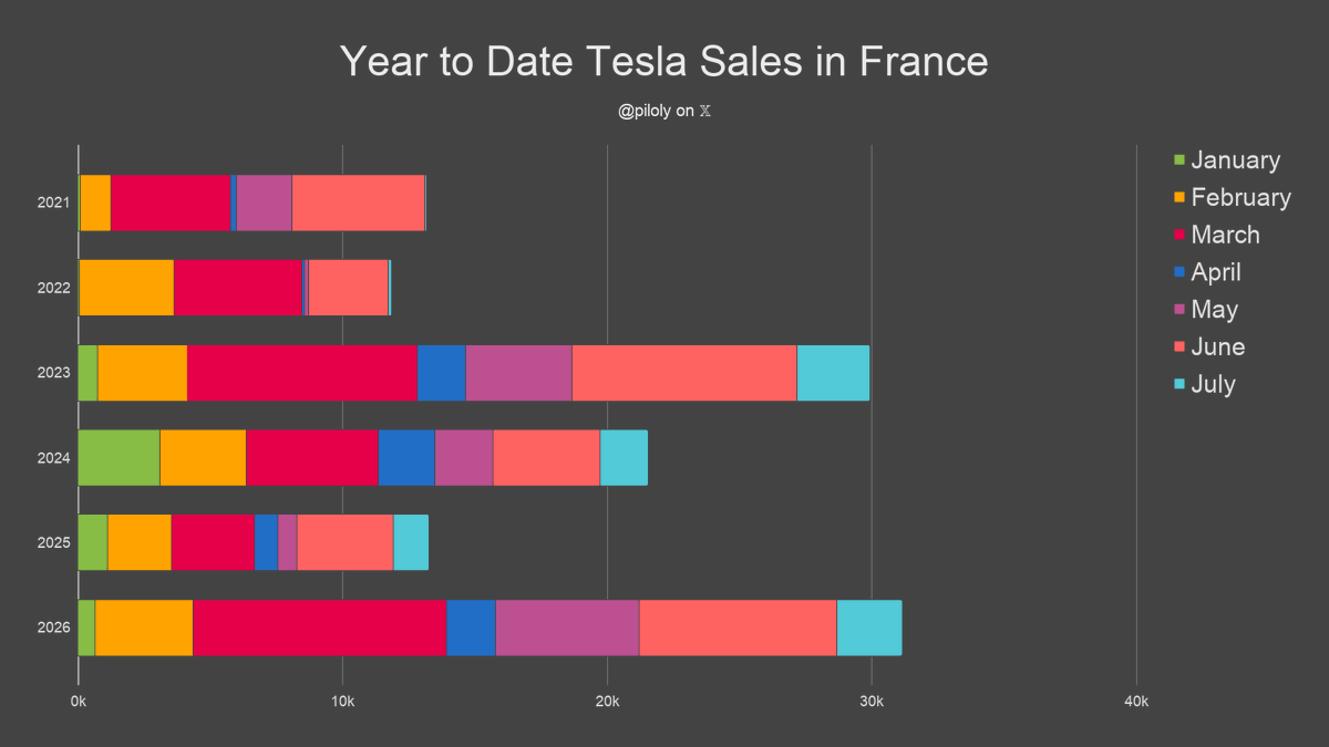 piloly's tweet photo. France reported 2,429 Tesla sales and 1.9% market share in July. BEV penetration reaches new record of 35% and Tesla has 5.5% of this segment. 🇫🇷

• 99% Model Y and 1% Model 3
• +86% vs. July last year and +33% compared to April the first month of the previous quarter
• Second best July ever
• 4th best first month of the quarter ever and +33% vs. the previous one
• Highest first month of the quarter since 24Q1 (10 quarters)
• Last three months +1.6% vs. February - April
• Year-to-date +135% over same period last year
• Year-to-date is 122% or 14.7/12 of last year's total