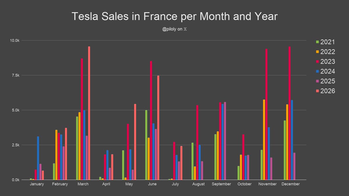 piloly's tweet photo. France reported 2,429 Tesla sales and 1.9% market share in July. BEV penetration reaches new record of 35% and Tesla has 5.5% of this segment. 🇫🇷

• 99% Model Y and 1% Model 3
• +86% vs. July last year and +33% compared to April the first month of the previous quarter
• Second best July ever
• 4th best first month of the quarter ever and +33% vs. the previous one
• Highest first month of the quarter since 24Q1 (10 quarters)
• Last three months +1.6% vs. February - April
• Year-to-date +135% over same period last year
• Year-to-date is 122% or 14.7/12 of last year's total