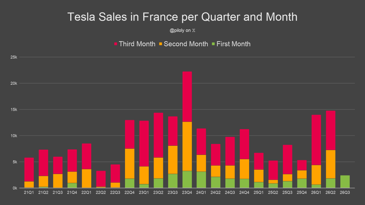 piloly's tweet photo. France reported 2,429 Tesla sales and 1.9% market share in July. BEV penetration reaches new record of 35% and Tesla has 5.5% of this segment. 🇫🇷

• 99% Model Y and 1% Model 3
• +86% vs. July last year and +33% compared to April the first month of the previous quarter
• Second best July ever
• 4th best first month of the quarter ever and +33% vs. the previous one
• Highest first month of the quarter since 24Q1 (10 quarters)
• Last three months +1.6% vs. February - April
• Year-to-date +135% over same period last year
• Year-to-date is 122% or 14.7/12 of last year's total