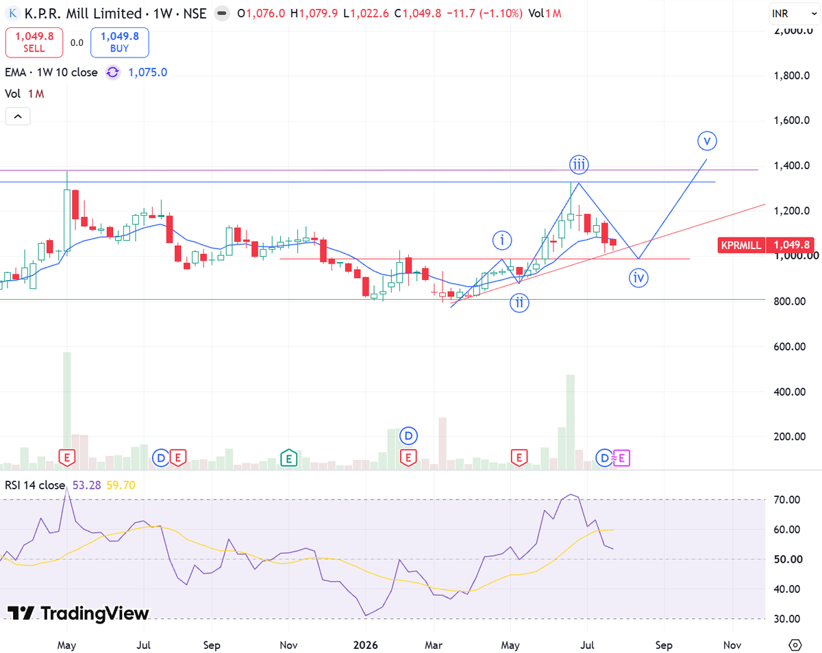 kaziashraf007's tweet photo. #KPRMILL 1049
Operates over 3,500,000+ spindles.
Among Top 3 Listed Player.
Tailwinds- "China + 1" Sourcing Shift,Order Flow Recovery & FTA and tariff realisation.
Disclaimer : No buy/ sell recomm Do your own analyses before investing in stock. https://t.co/5KpICOyM9p