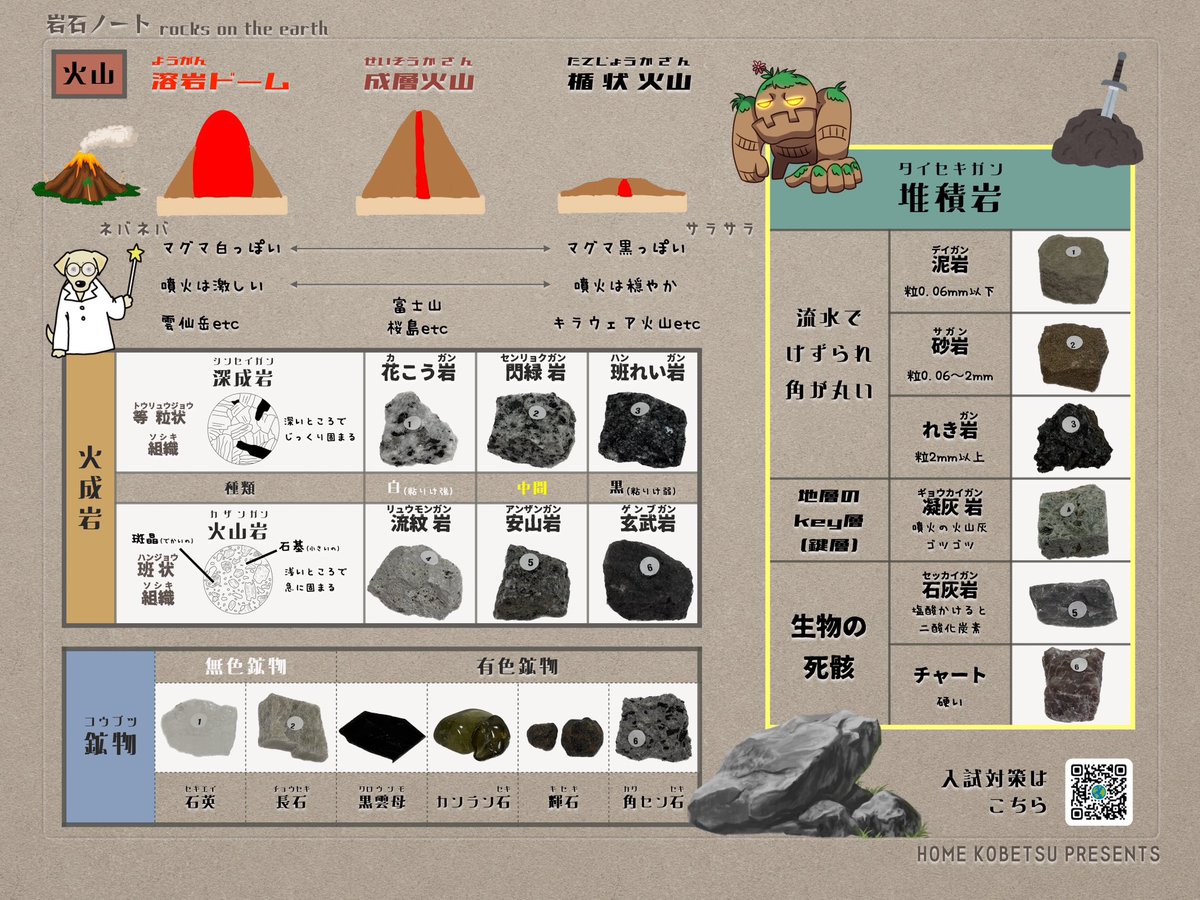 homekobetsu's tweet photo. 【002 岩石ノート】

中1地学（地球）分野の大地単元の知識をまとめているプリントです。火山、岩石の種類、鉱物など覚えることが多いですが、タモリさんになったつもりでワクワク覚えられるといいですね。タモリさん、わかるかな。どこかで実際に見たり触ったりするのもオススメです。 https://t.co/EIhAfnBWKw