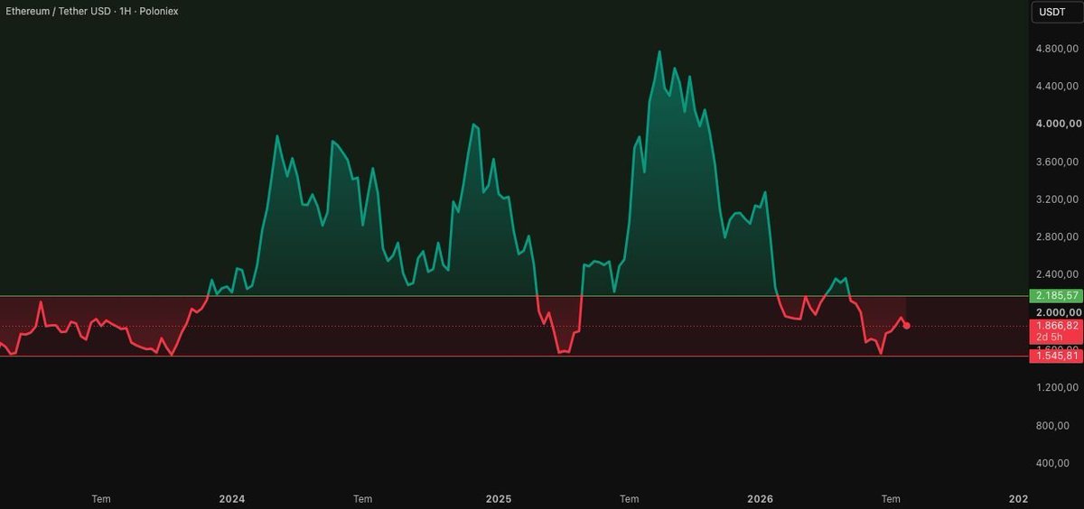 kriptozeryan's tweet photo. Ethereum da teknik yapı incelendiğinde 1.545–2.185 dolar bandının güçlü bir akümülasyon alanı olduğu görülüyor. Bu süreçte oluşan fiyat hareketleri, bir sonraki ana trendin yönünü belirleyebilir.

Yukarı yönlü senaryonun güç kazanabilmesi için fiyatın 2.185 dolar üzerinde hacimli ve kalıcı kapanışlar üretmesi kritik önem taşıyor.

Buna karşılık 1.545 dolar desteğine olası bir geri çekilme, likiditenin temizlenmesi ve güçlü alımların devreye girmesi açısından sağlıklı bir teknik gelişme olarak değerlendirilebilir.

Özetle; teknik görünümde 2.185 dolar teyit seviyesi, 1.545 dolar ise ana savunma hattı konumunda. Bu yapı korunabildiği sürece 4.000 dolar, orta vadede masada kalmaya devam edecektir dostlarım.

#Ethereum #ETH #KriptoPara