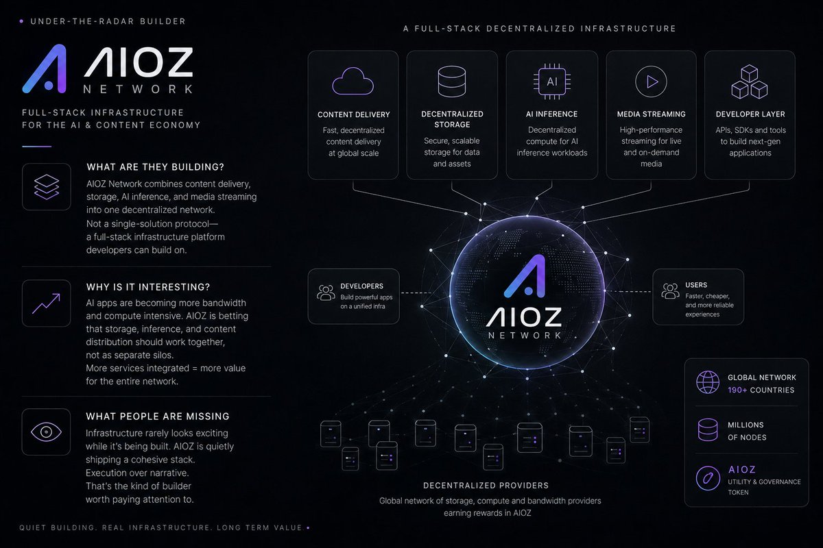 theGreyWolfHQ's tweet photo. Still on the topic of under-the-radar builder, we have AIOZ Network.

Most AI/DePIN projects do one thing. AIOZ combines storage, AI inference, content delivery, and streaming in one network.

The overlooked part? Infrastructure looks boring until everyone needs it. https://t.co/VWUrTV8Z20