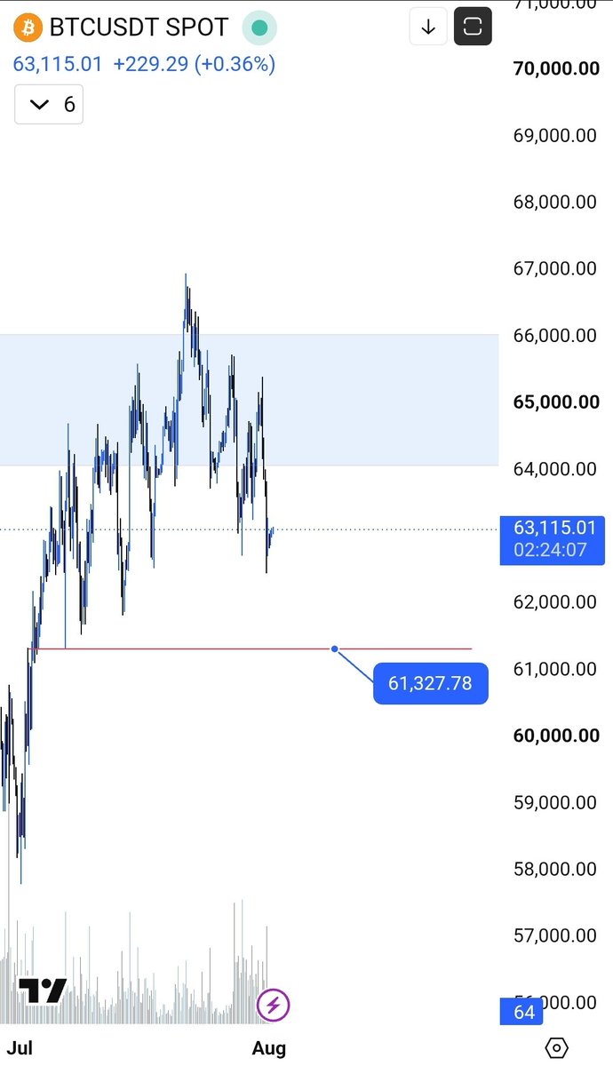 mominrizz's tweet photo. $BTC wil test the red line of 61.3k in upcoming days

One liner update is back! https://t.co/0Pn2GYpfa1