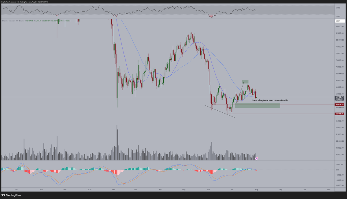 CryptoMichNL's tweet photo. Very boring state of mind with #Bitcoin, as it's chopping around and #Altcoins generally continue to fall.

It's not holding above the 21-Day MA, and therefore, the risk of another sweep of the lows have increased.

Other than that, it's been the last day of the month, and it's still holding above $60k.

Why I'm thinking that this is relevant is due to the fact that holding above $60K confirms a higher low and therefore it confirms the bullish divergence. 

No need to stress, just accumulate and be patient.