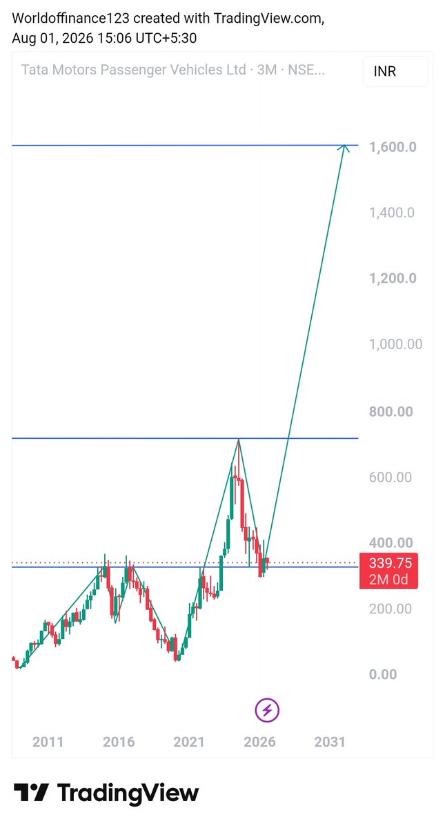 manerhushi123's tweet photo. 🟩 #TMPV chart update ⏩

Cmp : 340

Mid term Target:- 1600+

Timeframe:- 12-18 months

In next 3-4 yrs it can easily go above 4000+ also .

TMPV At 340 is great great buy ✅ https://t.co/5GCKzsBxZY