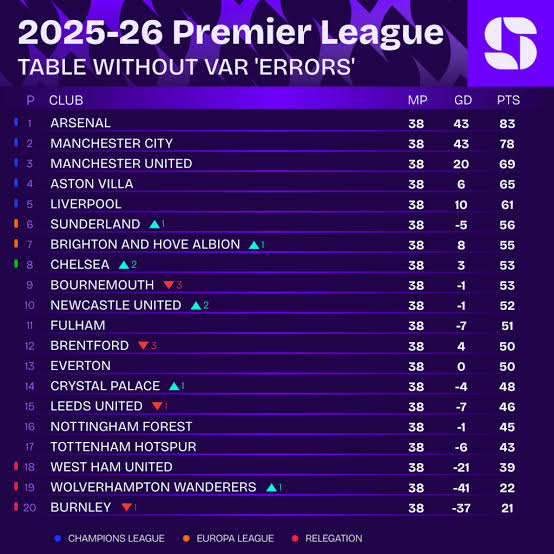 newdominatedera's tweet photo. @UTDFootyTalks @AfcArchie11 @UTDTrey @David_Ornstein @MarioCortegana @gunnerblog @TheAthleticFC "Calculate the gap between this PGMOL trophy"

HUGE COPE, this below PL table 25/26 without var error🫵😝

you never won any major trophy since fergie left and since var introduced 

because without fergie who a lot PL with pgmol in his pocketed you cannot win major trophy again https://t.co/Q4kx3EqyTk