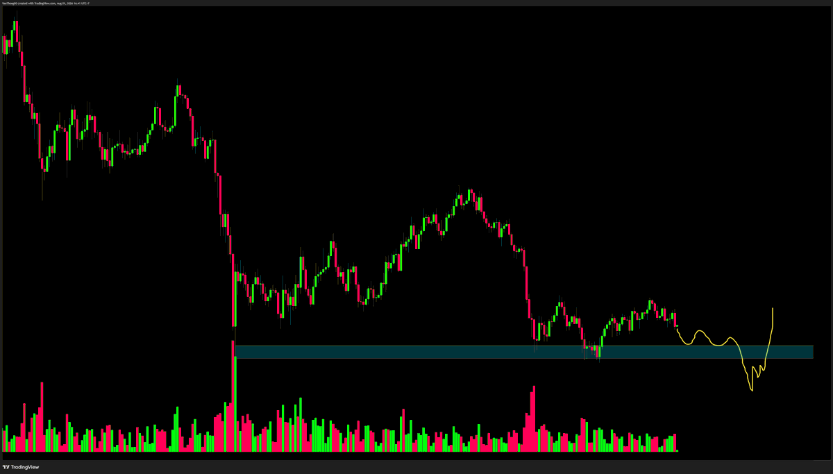 Singls_Crypto's tweet photo. 🔥 $BTC đang chuẩn bị gì? #Wychoff & #VSA

Tâm lý Fear & FOMO của con người không bao giờ thay đổi.

Càng nhiều FUD → càng nhiều newbie bị shake out mạnh.

Thị trường cần một đợt thanh lọc dứt khoát, soft hands bị quét sạch thì mới có đủ fuel để pump bền vững.

Đây không phải điều chỉnh bình thường — đây là cơ chế cần thiết của chu kỳ.

Giữ vững vị thế. Soft hands out, diamond hands stay. 💎🚀

#BTC #Bitcoin