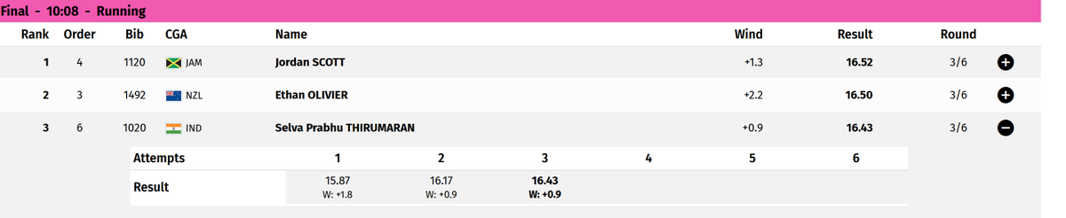 afiindia's tweet photo. 15.87 โ 16.17 โ 16.43 ๐๐ฎ๐ณ
SELVA PRABHU THIRUMARAN IS IN BRONZE POSITION at #Glasgow2026 โ and he's improved on every single jump.
Just 9cm off GOLD.
Three rounds to go. ๐ฅ๐ฆ
#TripleJump #SelvaPrabhu #CommonwealthGames #TeamIndia #JumpNation #IndiaForGold https://t.co/t1WmVmW9u9
