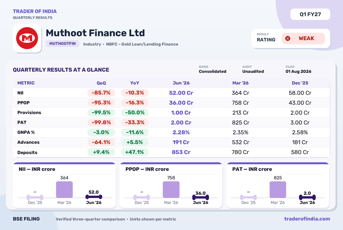 Trader_Of_India's tweet photo. Muthoot Finance Q1 FY27 PAT Declines 33.3% YoY

#muthootfinance #q1results #nbfc #goldloan #financialresults #pat #nse #toi #traderofindia https://t.co/Um4SwC6P0X