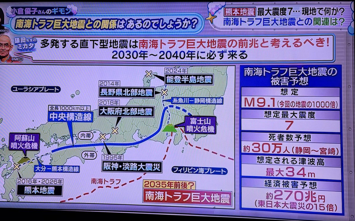 ikamikam3's tweet photo. 2030年から2040年に必ず起きる南海トラフ巨大地震
マグニチュード9.1
最大震度7
死者数30万人
津波最大34m
経済被害270兆円
死者も被害額も東日本大震災の15倍だって
日本危ないから移民の皆さん帰国した方がいいよ https://t.co/qcPT4WPv5b