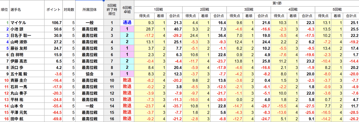saikouisen's tweet photo. 【第20期飯田正人杯・最高位戦Classic 準決勝】
全卓5回戦終了しました
マイケル選手が5連勝で決勝進出を決めました。

現在YouTube「最高位戦チャンネル」にて生放送中
最終半荘は「1卓」を配信いたします。

⬇️ぜひご視聴ください
https://t.co/rUExqMlAPB

◆MC
佐伯菜子

◆解説
浅井堂岐 (日本プロ麻雀協会)
浅井裕介

＜システム＞
16名の総当りで最大6回戦行う。
5 回戦終了時： 1 位が決勝進出、10 位～16 位は敗退。 
6 回戦終了時：2位～5位が決勝進出、6位以下は敗退。