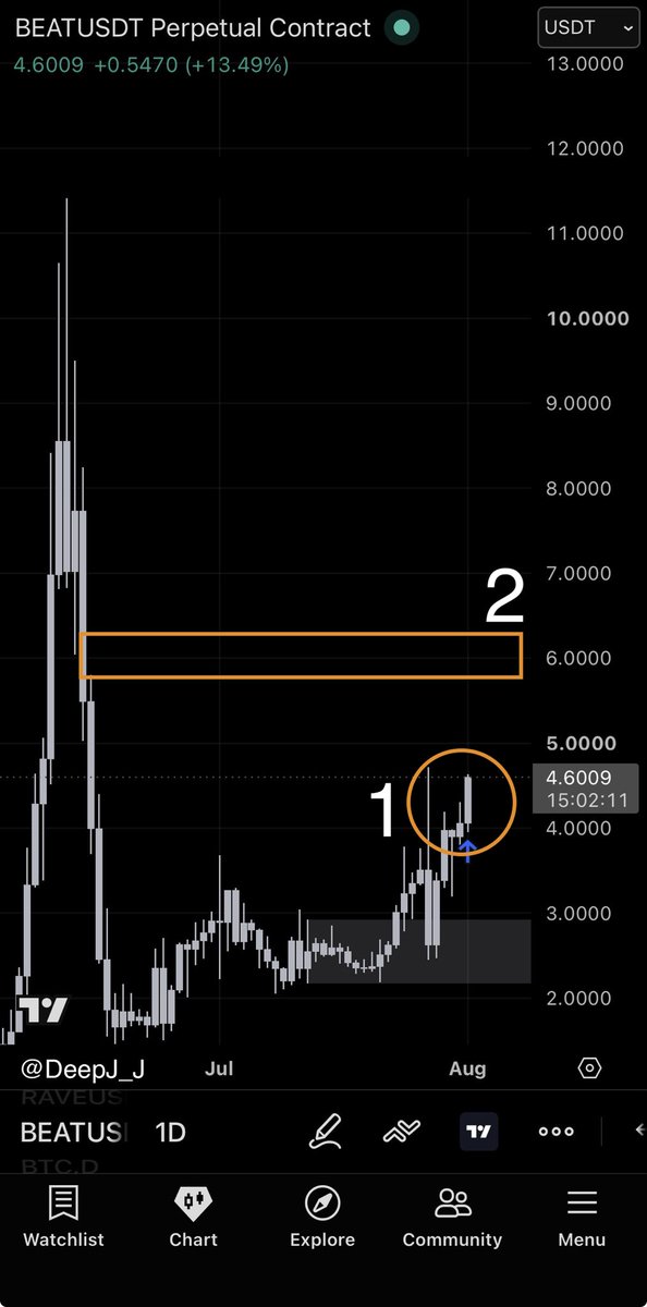DeepJ__J's tweet photo. 1/2 $BEAT ｜26.8.1 

I’ve mentioned before that new traders often get misled when choosing coins — both by ranking platforms and by direction.

CoinMarketCap rankings are the list I check daily. 

On July 31 I took a long on $KOMA and already booked profits. 

Today $BEAT fits my selection criteria perfectly — a rare setup. Charts confirmed a clear entry opportunity. 

Daily chart: Yellow circle 1 has already swept the previous long upper wick. Bulls now have solid confidence targeting circle 2 around $6. 

1H chart: Yellow circle 1 marks my entry.