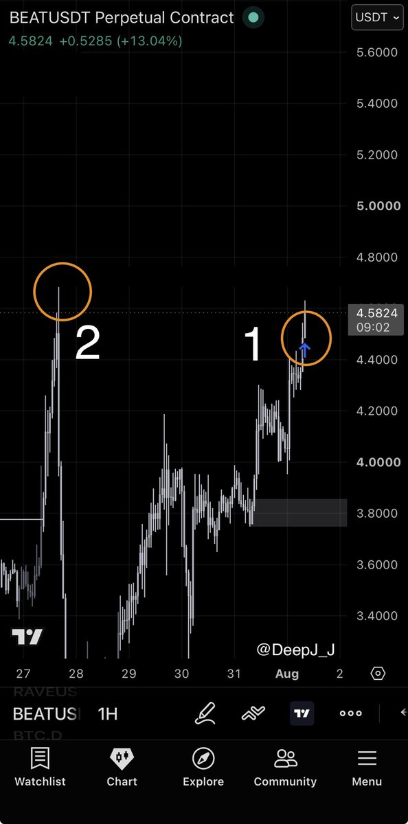 DeepJ__J's tweet photo. 1/2 $BEAT ｜26.8.1 

I’ve mentioned before that new traders often get misled when choosing coins — both by ranking platforms and by direction.

CoinMarketCap rankings are the list I check daily. 

On July 31 I took a long on $KOMA and already booked profits. 

Today $BEAT fits my selection criteria perfectly — a rare setup. Charts confirmed a clear entry opportunity. 

Daily chart: Yellow circle 1 has already swept the previous long upper wick. Bulls now have solid confidence targeting circle 2 around $6. 

1H chart: Yellow circle 1 marks my entry.