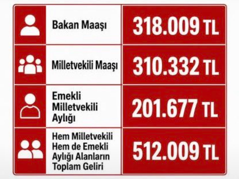 mftaydem2's tweet photo. Bayrak için, vatan için, hepimiz için göğsünü siper eden yiğitleri kirli siyasetinize, bürokrasiye, mağduriyete,açlığa, yalnızlığa ve BOP’a mahkûm edemezsiniz‼️ 

#GazilerinHakkınıVerin 
#ErGaziler imizin hakkını vermeyen siyaset’in utanmazlık ve millisizlik tablosu aşağıdadır⬇️ https://t.co/DrdlsOXMNU