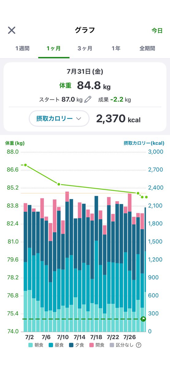 EN3_14's tweet photo. あすけん使った減量で一応減ってるので晒し。
目標遠いので、継続のため月末に貼る感じでいきます。 https://t.co/8UZ3ocfsaY