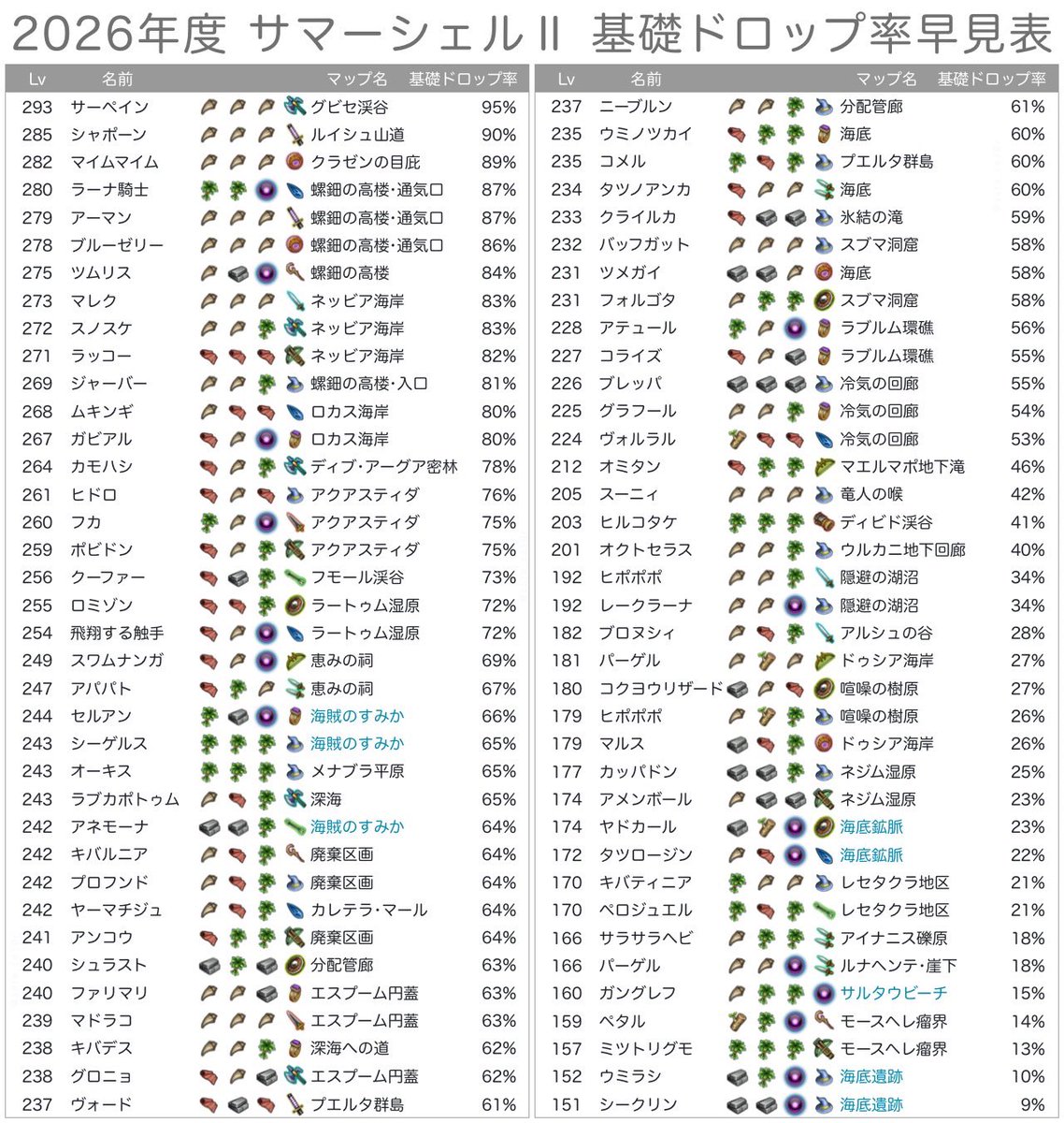 sora_co10r's tweet photo. サマーシェルⅡ基礎ドロップ率早見表ԅ( ˘ω˘ԅ)
#トーラム #サマーシェル 

どの素材とどの武器出るのかってのが私の中で需要が高まったので作った_(┐「ε:)_

ミスってたら直しますっ(;˃ㅅ˂) https://t.co/8kMpZARZxa