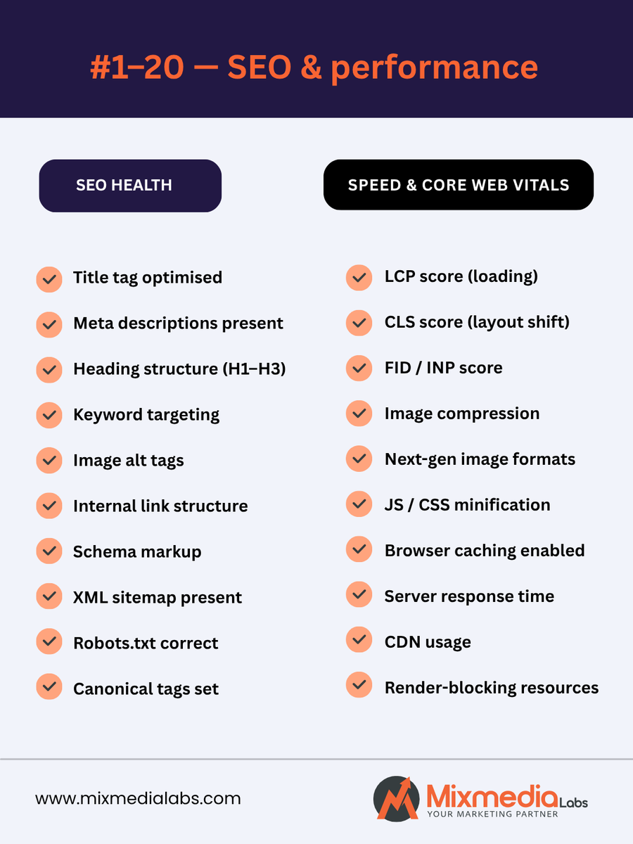 MixMediaLabs's tweet photo. Most websites are losing leads right now, and the owner has no idea why. We check 40 things on every free audit we do. Swipe to see the full list. 👉 DM us "AUDIT" to get yours — zero cost, results in 24 hrs. #Seoagency #websiteaudit #digitalmarketingbangalore #seo https://t.co/4EQVWmK5WW