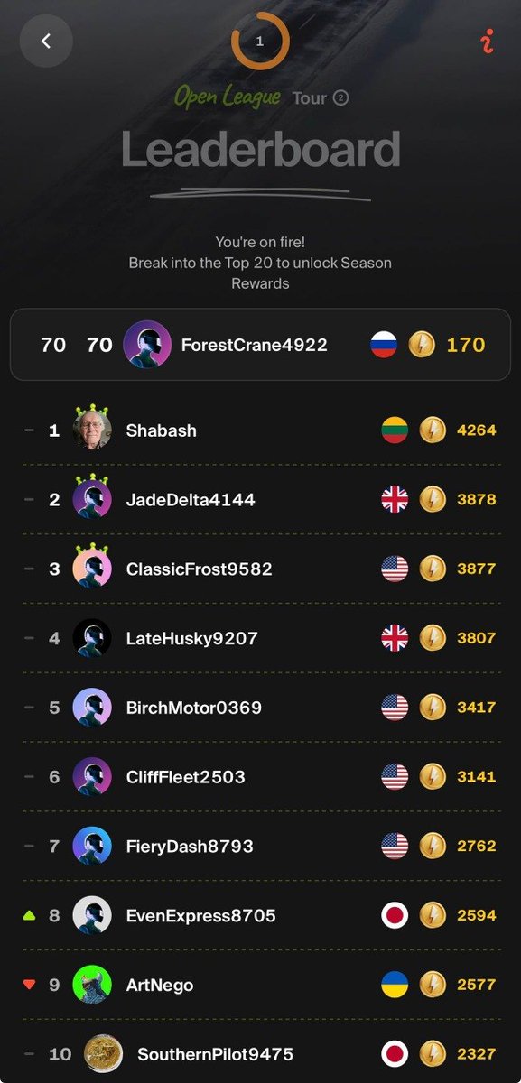 Oone_World's tweet photo. 4 Days Later... The @Oone_World Open League chase is getting WILD 📈🏎️

🥇 Shabash (🇱🇹) holding #1 with 4,264 Sparks 
🥈 JadeDelta4144 (🇬🇧) - 3,878 Sparks 
🥉 ClassicFrost9582 (🇺🇸) - 3,877 Sparks

UK and USA jumped from 1.5k to nearly 3.9k Sparks, and the gap for 2nd place is now LITERALLY 1 SINGLE SPARK!

Top 20 unlock Season Rewards. Where are you sitting on the board today? Drop your rank below👇