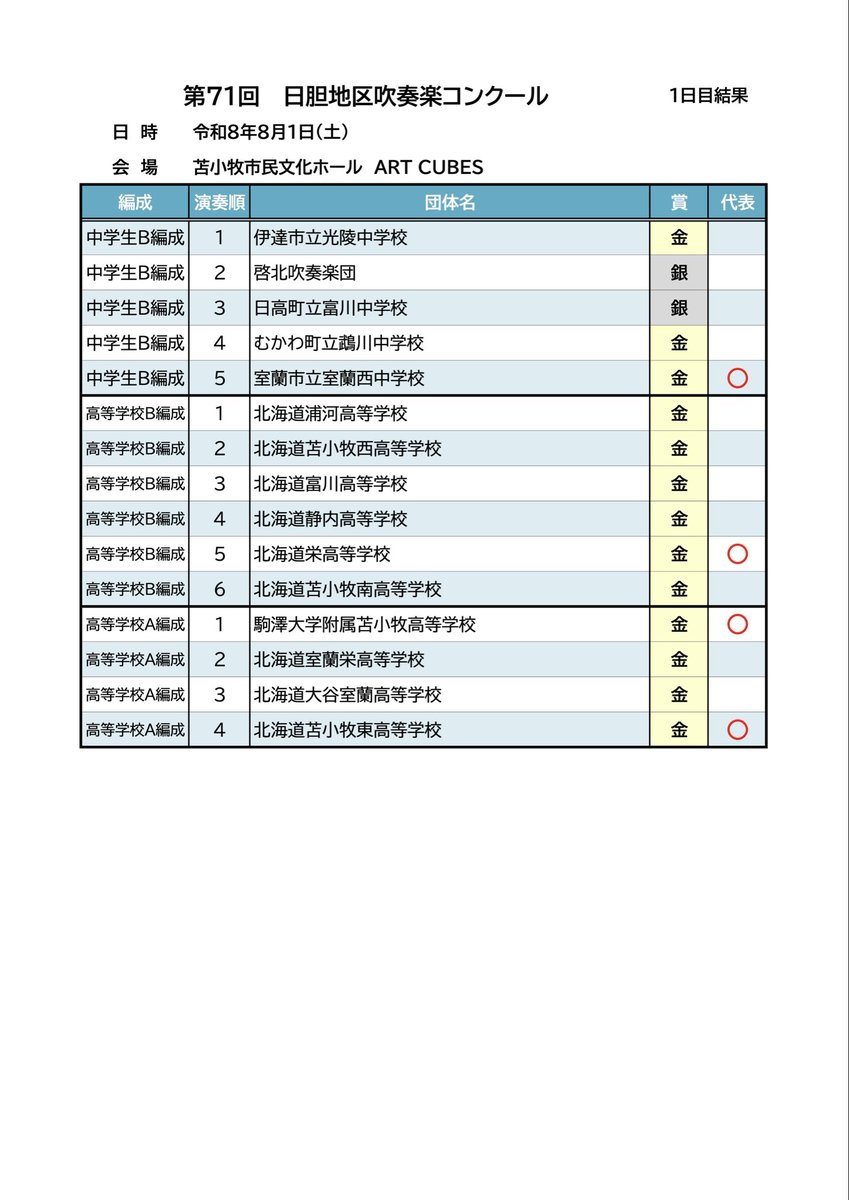 Nittansuiren's tweet photo. 【審査結果】
中学生B編成
高等学校B編成
高等学校A編成

#吹奏楽コンクール https://t.co/WeMs5jfkdC