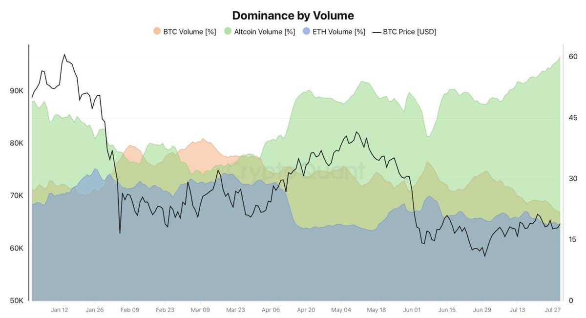 AltcoinsFrance's tweet photo. 🚨🟡 LES ALTCOINS DOMINENT DÉSORMAIS LES VOLUMES SUR BINANCE ! 

Les volumes spot sur Bitcoin continuent de s’essouffler. Sur Binance, le $BTC ne représente plus que 22 % des volumes, contre 60 % pour les altcoins et 18 % pour l’ETH.

En mai, Bitcoin dominait pourtant les échanges avec près de 40 % des volumes.

Cette rotation traduit un changement de comportement des investisseurs.

Bitcoin évolue dans une phase de faible volatilité depuis plusieurs semaines, ce qui pousse une partie du marché à rechercher davantage de mouvement sur les altcoins.

Ces derniers ont également corrigé bien plus fortement que le BTC, renforçant l’idée, chez certains investisseurs, qu’ils pourraient offrir un meilleur potentiel de rebond.

Attention toutefois : ce type de rotation s’accompagne généralement d’un niveau de risque plus élevé. Les altcoins peuvent surperformer, mais aussi sous-performer rapidement si le marché se retourne.

À surveiller de près : si cette tendance se confirme, elle pourrait marquer un retour progressif de l’appétit pour le risque sur le marché crypto.