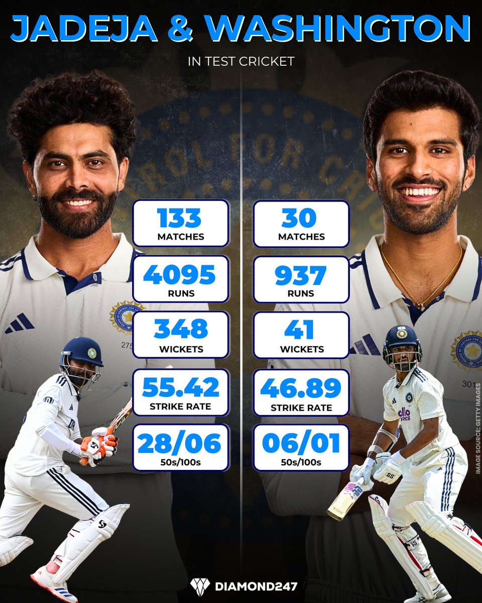 Diamond247N's tweet photo. Two all-rounders, one mission! ๐ฎ๐ณ Jadeja's experience and Washington's rise continue to strengthen India's Test cricket. ๐ช๐
#RavindraJadeja #WashingtonSundar #TeamIndia #TestCricket #IndianCricket #CricketStats #AllRounder #CricketRecords #BCCI #CricketFans #Diamond247news https://t.co/yrT562W9My