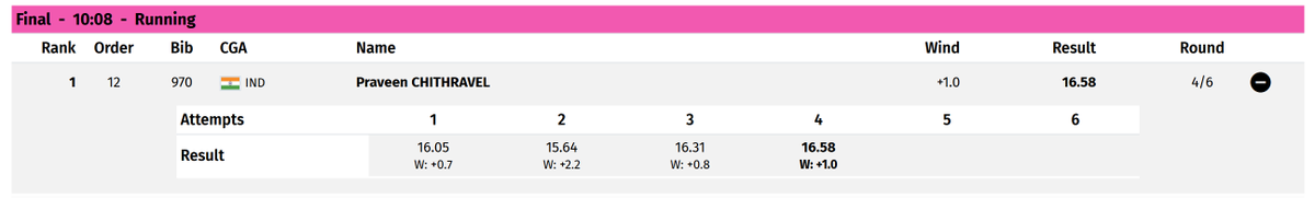 afiindia's tweet photo. 16.58m. ๐ฎ๐ณ๐ฅ
PRAVEEN CHITHRAVEL IS TOP OF THE TRIPLE JUMP FINAL at #Glasgow2026.
16.05 โ 15.64 โ 16.31 โ 16.58 ๐
He saved it for when it mattered. GOLD POSITION. ๐ฅ๐ฆ
#PraveenChithravel #TripleJump #CommonwealthGames #TeamIndia #JumpNation #IndiaForGold https://t.co/OWVsFZ0OqM