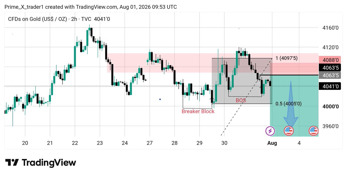 TraderTFX5738's tweet photo. 🚨 XAUUSD Weekly Analysis 📉
Gold is showing bearish pressure after rejecting a key resistance zone. Sellers remain in control, and the chart favors a continuation to the downside. 🔻
🔴 $XAUUSD SELL
🔴 #GOLD SELL
🔴 $GOLD SELL
Weekly Bias: Bearish 📊
#XAUUSD #Gold #WeeklyAnalysis