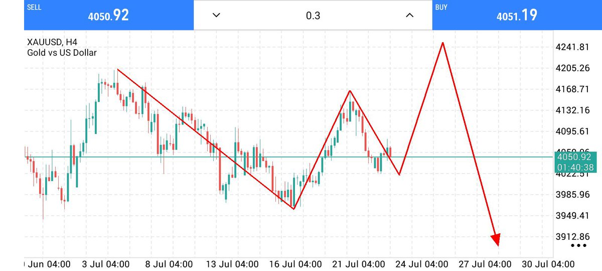 forex_mastar's tweet photo. XAUUSD Next Week Sell SIGNAL 📉

Entry: 4051 4055
SL: 4080

TP1:  4040✅
TP2: 4030✅
TP3: 4020✅
TP4: 4010✅
TP5: 4000🎯

Risk Management Required ⚠️

#XAUUSD #Gold #Forex #TradingSignal 📉🔥 https://t.co/u1sQLc13Ap