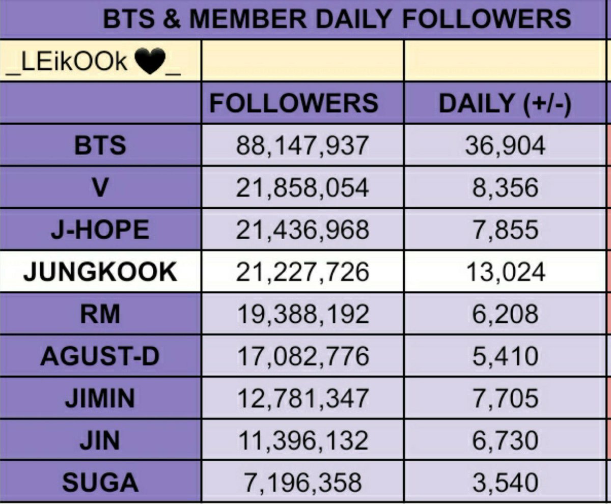 JKLabzme's tweet photo. BTS and Members Spotify Followers

• JUNGKOOK
7.27 - 21,176,138 [+12,580]
7.28 - 21,188,461 [+12,323]
7.29 - 21,201,644 [+13,183]
7.30 - 21,214,702 [+13,058]
7.31 ‐ 21,227,726 [+13,024]🔥

FOLLOW JUNGKOOK ON SPOTIFY
https://t.co/pW2GxXKppx… https://t.co/2CNDhx3T5D