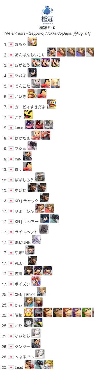 tamasumakyokkan's tweet photo. 【極冠＃15 結果】
優勝：おちゃ 
@Psyduck_suko 

準優勝：あんぱんおいしい
@annpann4164 

3位：おがとう
@OGA_LUIGI_SSBU 

4位：ツバキ
@tsubakimagure 

トーナメント表：https://t.co/O96cZ3bTO8
メイン配信：https://t.co/p7fYiVPYs3
サブ配信：https://t.co/B3CpQhFtqa https://t.co/c6KpzTIIGd