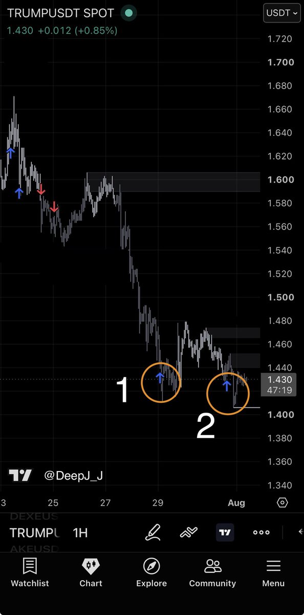 DeepJ__J's tweet photo. $TRUMP ｜26.8.1  Still holding my short position. 

No rush. Watching closely for the right exit. https://t.co/X0mYAqf1I4