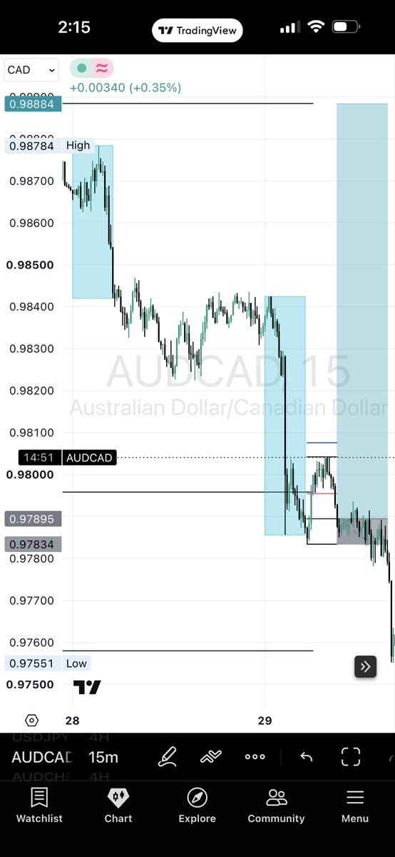 ChartSoDivine's tweet photo. I was able to take two trades this week and both ended in a loss.
$EURCAD
$AUDCAD
July was a good month; hopefully August will be better.
Wishing y’all a profitable new month!🔝 https://t.co/AOH845aMdg