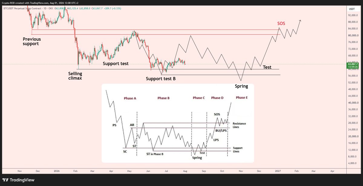 Crypto_R0D's tweet photo. $BTC

3 months ago, everyone laughed when I posted this

Now they're all silent

Here's the update https://t.co/Fv9q8RqXdD