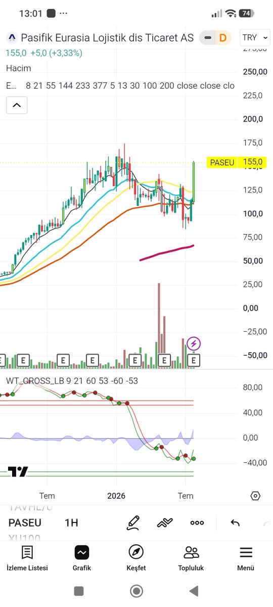 borsa45ad's tweet photo. #paseu haftalık grafik bu hafta takip listesinde olacak ...stop disiplini ile trade denenebilir.... https://t.co/3U771Mqhhu