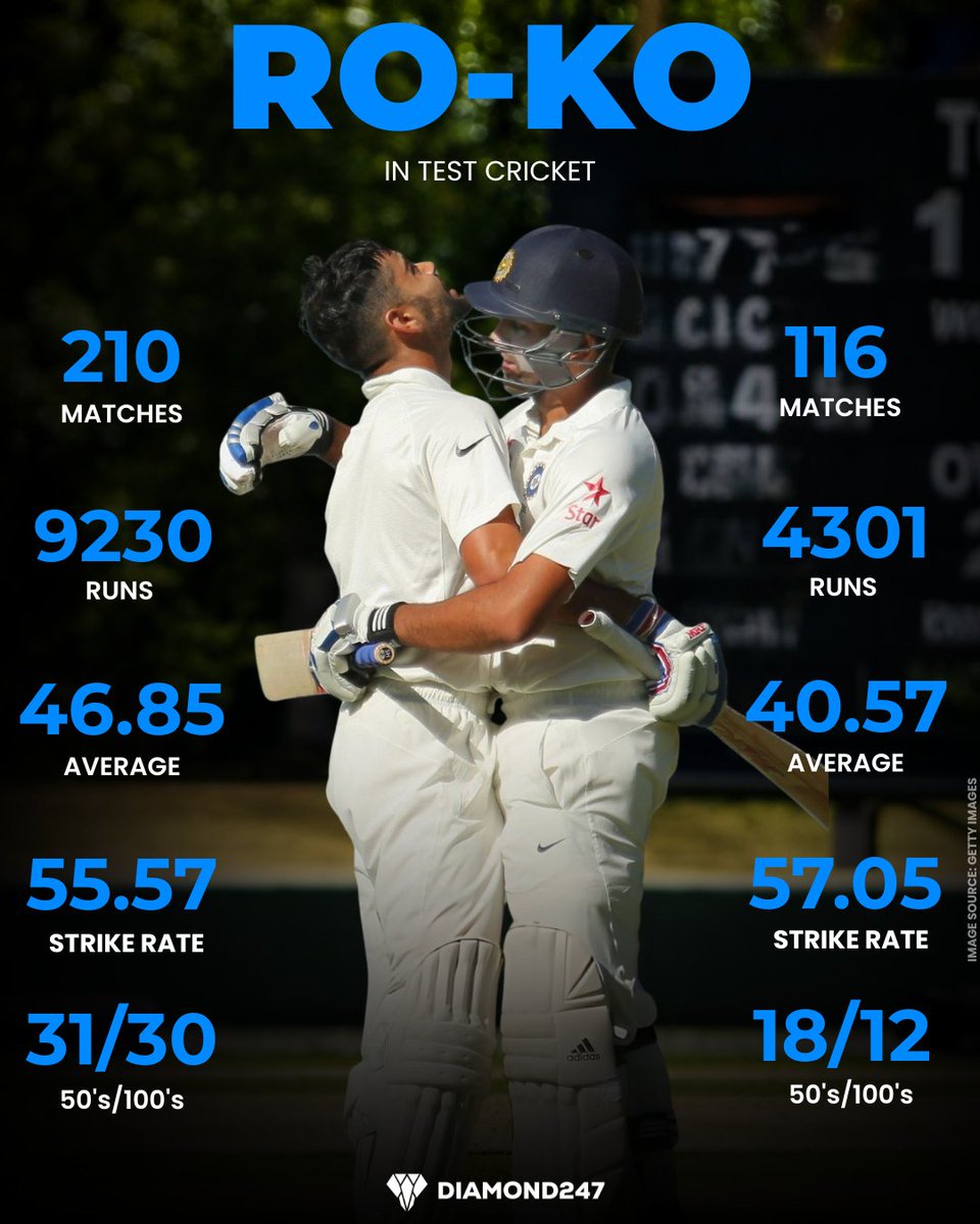 Diamond247N's tweet photo. A legendary partnership that defined an era! ๐ฎ๐ณ Rohit Sharma and Virat Kohli โ two icons, one unforgettable Test legacy. ๐๐ฅ
#RohitSharma #ViratKohli #TeamIndia #TestCricket #IndianCricket #CricketStats #CricketRecords #BCCI #CricketFans #KingKohli #Diamond247news https://t.co/MjlOVC8YYJ