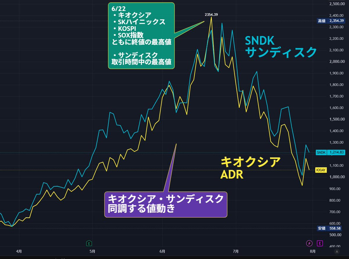 nicosokufx's tweet photo. キオクシアとサンディスク「同調する値動き」

✅SNDK サンディスク 決算
8月5日(水)引け後
👉️日本時間 8月6日(木)早朝 https://t.co/28M5w7yJyg