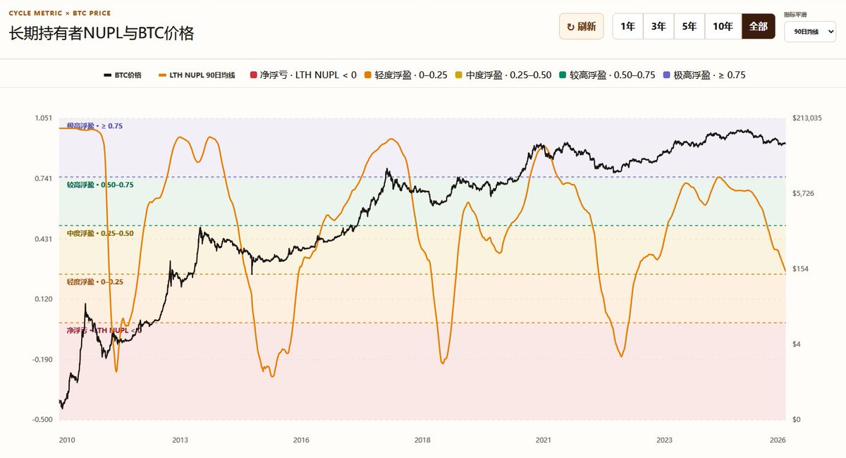 cryptowangtank's tweet photo. 用90日均线把噪音过滤掉，看起来还会有最后一波深跌

BTC长期持有者NUPL，过去都跌破过零值

当下指标仍然要高于0，不过也来到临界点了 https://t.co/MwqFEcVHls