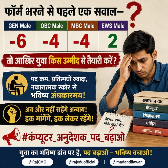 mangalgotiya03's tweet photo. भाजपा सरकार ने एक भर्ती निकाली कंप्यूटर अनुदेशक की जिसमें कुल पद इस प्रकार है😇
Gen -6
Obc -4
Mbc -4 
Ews 2
अब इसमें बेरोजगार क्या तेयारी करे और क्या पढें.? 
#BCI_Exam_Date_Extend
#BCI_भर्ती_में_न्याय_दो 
#BCI_में_स्टाफिंग_पैटर्न
#कंप्यूटर_अनुदेशक_पद_बढ़ाओ https://t.co/z3ZKPgPNKW