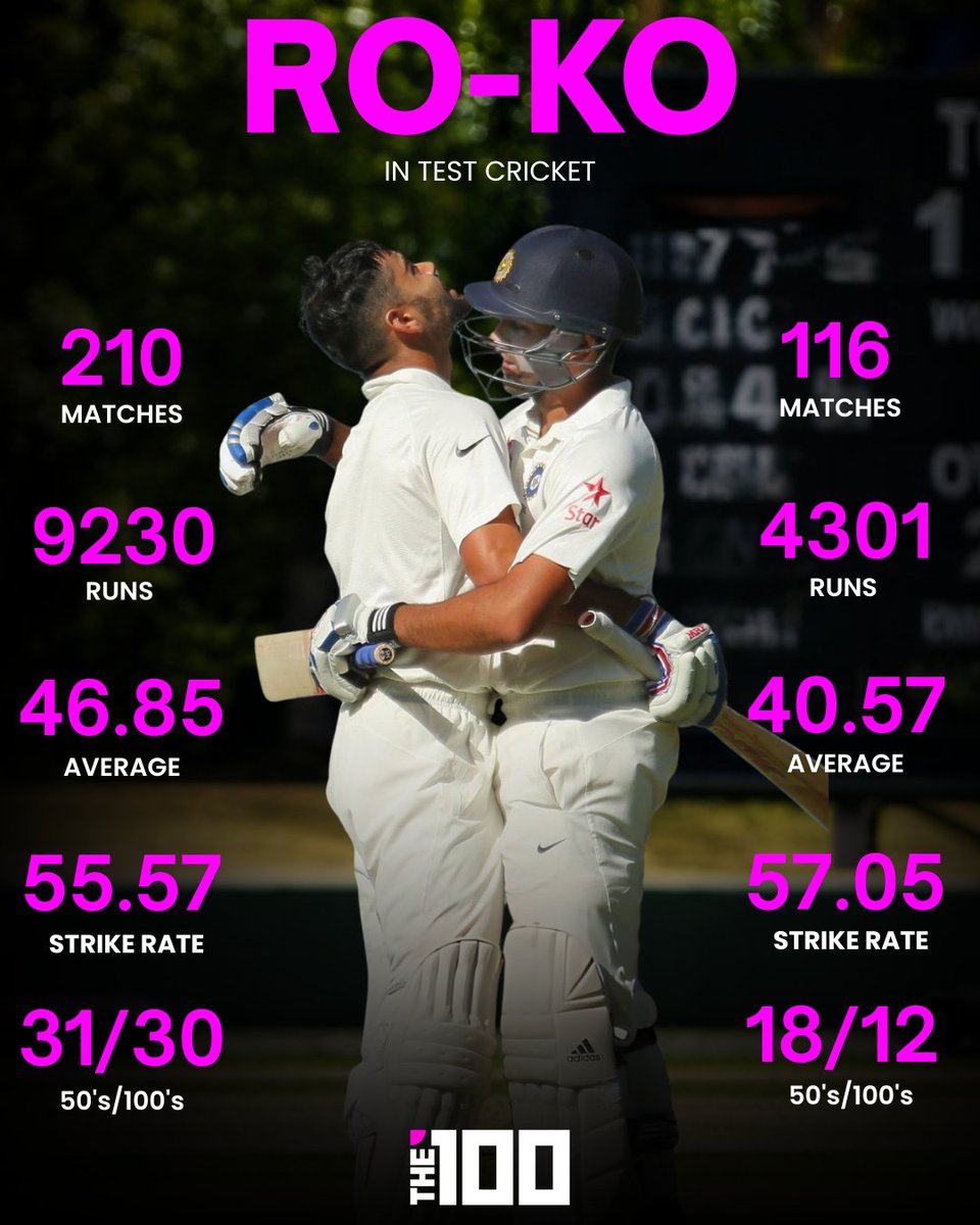 The100_sports's tweet photo. A legendary partnership that defined an era! ๐ฎ๐ณ Rohit Sharma and Virat Kohli โ two icons, one unforgettable Test legacy. ๐๐ฅ
#RohitSharma #ViratKohli #TeamIndia #TestCricket #IndianCricket #CricketStats #CricketRecords #BCCI #CricketFans #KingKohli #The100sports https://t.co/NGe6vzvyRE